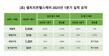 셀트리온헬스케어, 1분기 매출액 처음으로 5000억 돌파