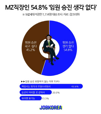MZ직장인 절반 이상 "임원 승진? 노관심"…이유는