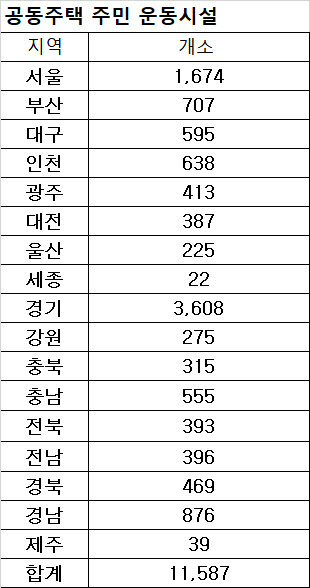 “아파트 운동시설 사고없도록”…주민 복리시설 안전기준 강화