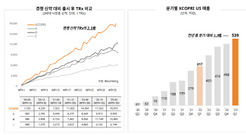 SK바이오팜, 미국 매출 순항..."2030년 블록버스터로 성장"