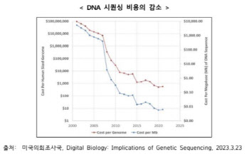  유전체 시퀀싱의 발달, 국가안보 위협 우려