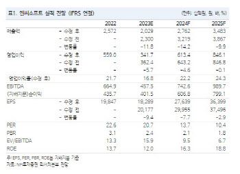 엔씨소프트, 기대이상 1Q 실적…관건은 TL 성공여부-NH