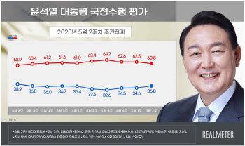 尹 국정운영 긍정평가 2.2%p 오른 36.8%