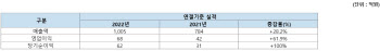 한미글로벌, 1분기 매출액 1005억원...전년 대비 28.2%↑