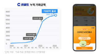 센골드, ‘e구리’ 거래 시작…국제시세 등과 실시간 연동