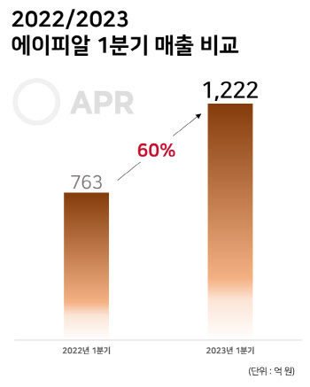 에이피알, 1분기 영업익 232억원 달성...'역대 최대'