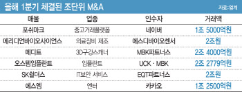 넉넉해진 유동성…그런데 M&A 실링은 낮아졌다?