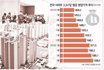 공사비 상승·고금리 여파…아파트 분양가 평당 1600만원