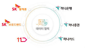 통신·금융 가명 데이터로 신용평가 개발..SK,하나금융 맞손