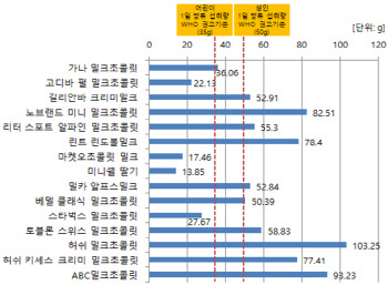 밀크초콜릿 주의보…당 섭취량 WHO 권고기준 최대 295%