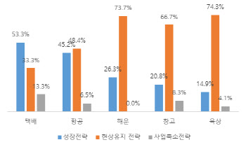 물류기업 70% “경기 나빠도 작년 수준으로 채용”