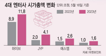 일년 사이 '두 배'된 덩치 …엔터주가 달라졌다