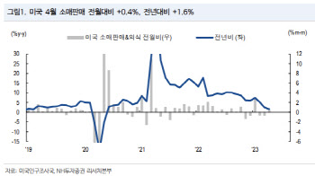 "글로벌 소매판매, '외출 소비' 부각…미국 2분기 GDP 2.6%"