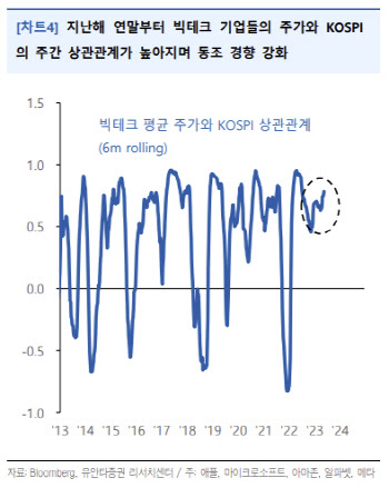 "빅테크 주가와 코스피 동조화…이익 사이클 반등 가능성"