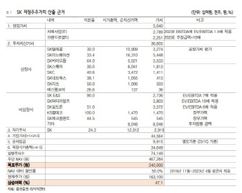 SK, 성장가치주 변신중이나 실적 부진 흐름 불가피…목표가↓-흥국