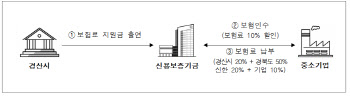 신보, 경북 경산시 중소기업에 보험료 10% 할인