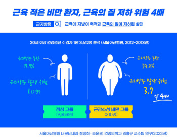 근육 적은 비만 환자, 근육의 질 저하 위험 4배나 높아