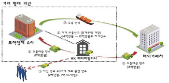 부산세관, 홍콩 페이퍼컴퍼니 통해 25억 무역수익 빼돌린 업자 검거