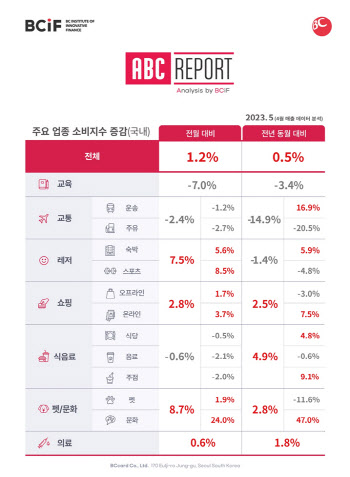 “코로나 끝났는데 꽃 구경 가자”…춘사월 매출 급증한 곳은