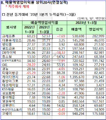 1000원 팔아 27원 주머니에…이익률 반토막