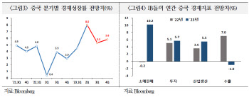 "中 4월 경제지표 일부 부진하지만…성장률 6% 육박 전망"