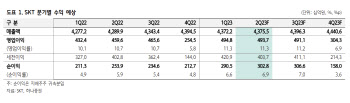 SK텔레콤, 이익 성장 지속…UAM 신사업 성과 기대-하나