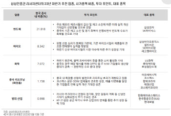 “하반기 코스피 2650까지 갈 것…5대 기대주 주목”