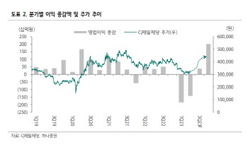 CJ제일제당, 1Q 아쉬운 실적…곡물 투입비 경감에 하반기엔 개선-하나