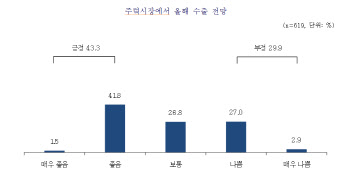 中企 10곳 중 4곳 “수출 전망 긍정적”…대미·대일 기대↑