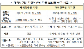 치매 걸려 보험금 청구 못하면? 