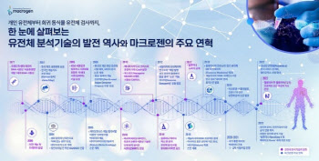 마크로젠, 국내외 유전체 분석기술 40년 역사 살핀다