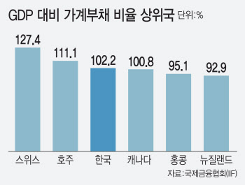 빚에 찌든 대한민국…1분기 가계부채 비율 61개국 중 3위