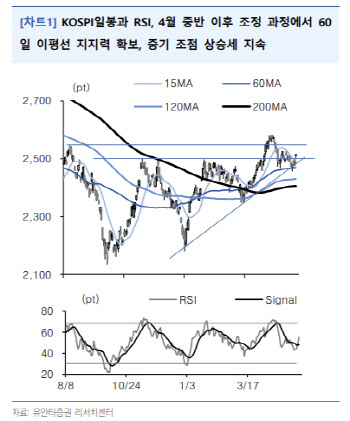 "코스피, 하방 경직성 확보…반도체 관련주 강세 임박"