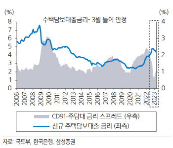 "부동산PF, 대주단 협약과 금리 안정으로 고비 넘길 것"