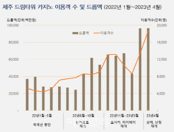 하늘길 열리자 관광객 몰렸다…카지노 타고 주가↑