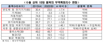 “위기 빠진 한국 수출…경쟁력 열위 품목, 10년 중 최다”