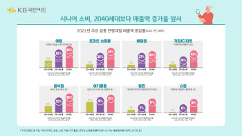 50대이상 장년층, 소비시장 '큰손' 부상…MZ세대 누른 이유