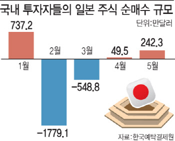 日증시, 33년만 최고치…분주해지는 일학개미