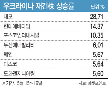 1200兆 잭팟 가능성…우크라 재건株 들썩