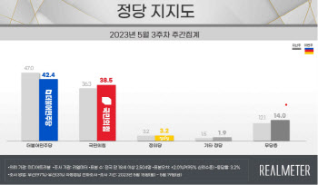 김남국 코인 여파에 민주 지지율 하락…국힘과 오차범위