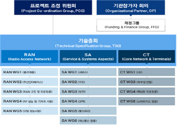 5G어드밴스트 첫 규격 ‘릴리즈18’ 핵심 기술 밑그림 완성 기대