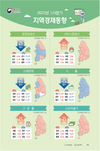 반도체 등 제조업 부진에…1분기 광공업생산 14년 만에 최대 감소