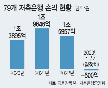 저축은행, 연간 1.6조 흑자에서 1분기에만 600억 적자로