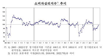 소비심리 석 달째 반등…기대인플레도 3.5%로 1년래 최저