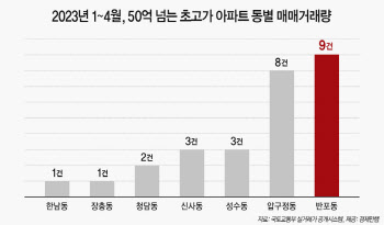 아파트 한채 '81억원'에 팔렸다…압구정 뛰어넘은 반포