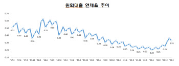 "오르는 거 아니었나"…3월 은행연체율 0.03%p 하락