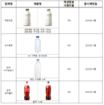 재생원료 10% 사용한 투명페트병 상반기 중 국내 첫 출시