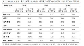 한국 일일 나트륨 섭취량 4854㎎…전 세계 평균보다 짜게 먹어