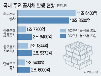 한전채 한시름 놨더니 다른 공사채가 우르르