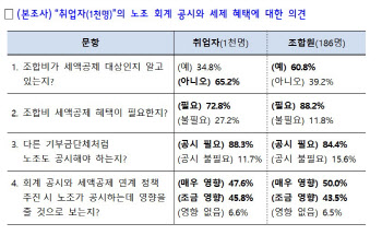 고용부 "직장인 88%, 세제혜택 받는 노조 회계공시 해야"